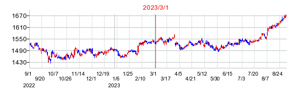 2023年3月1日 16:00前後のの株価チャート